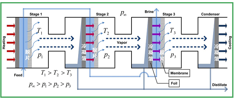 多效膜蒸餾技術1.jpeg